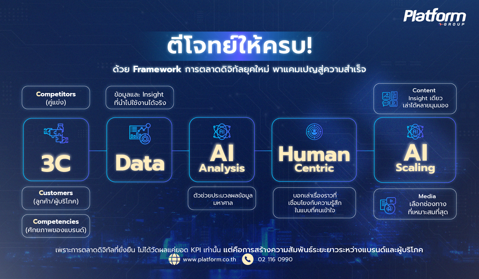 Framework การตลาดดิจิทัลยุคใหม่